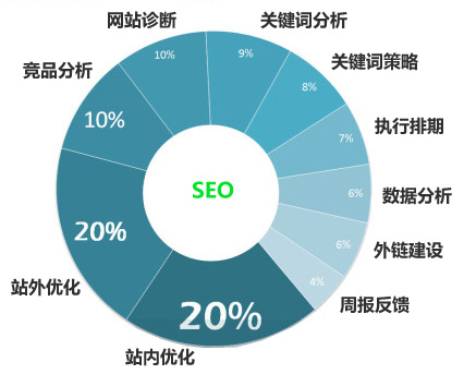 怎么讓網(wǎng)站優(yōu)化排名，不會(huì)墨守成規(guī)？